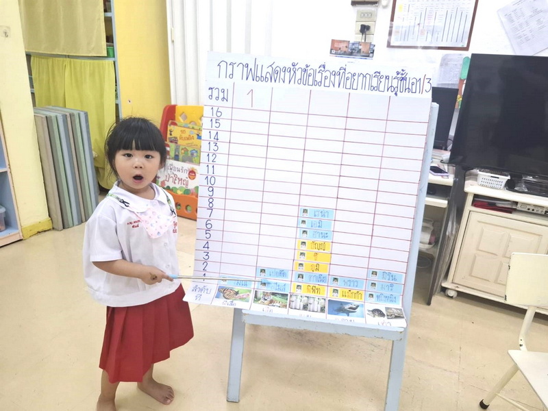 Project Approach เรื่อง นม